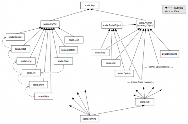 Scala Type Hierarchy