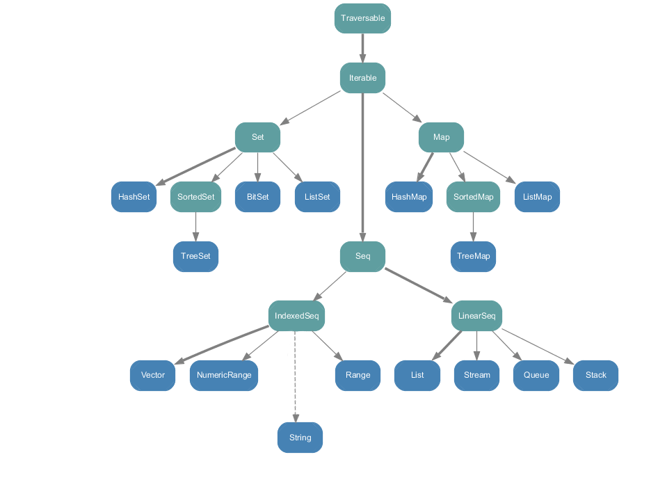 kotlin mutable list