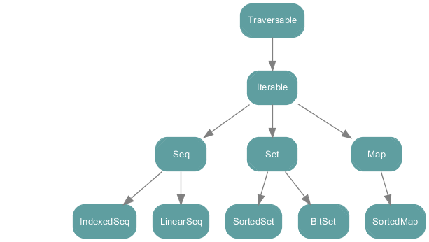 Scala 集合层次结构