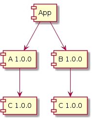 Initial dependency graph